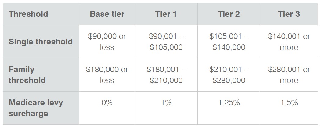 rise-in-income-thresholds-for-medicare-levy-surcharge-increase-after-8