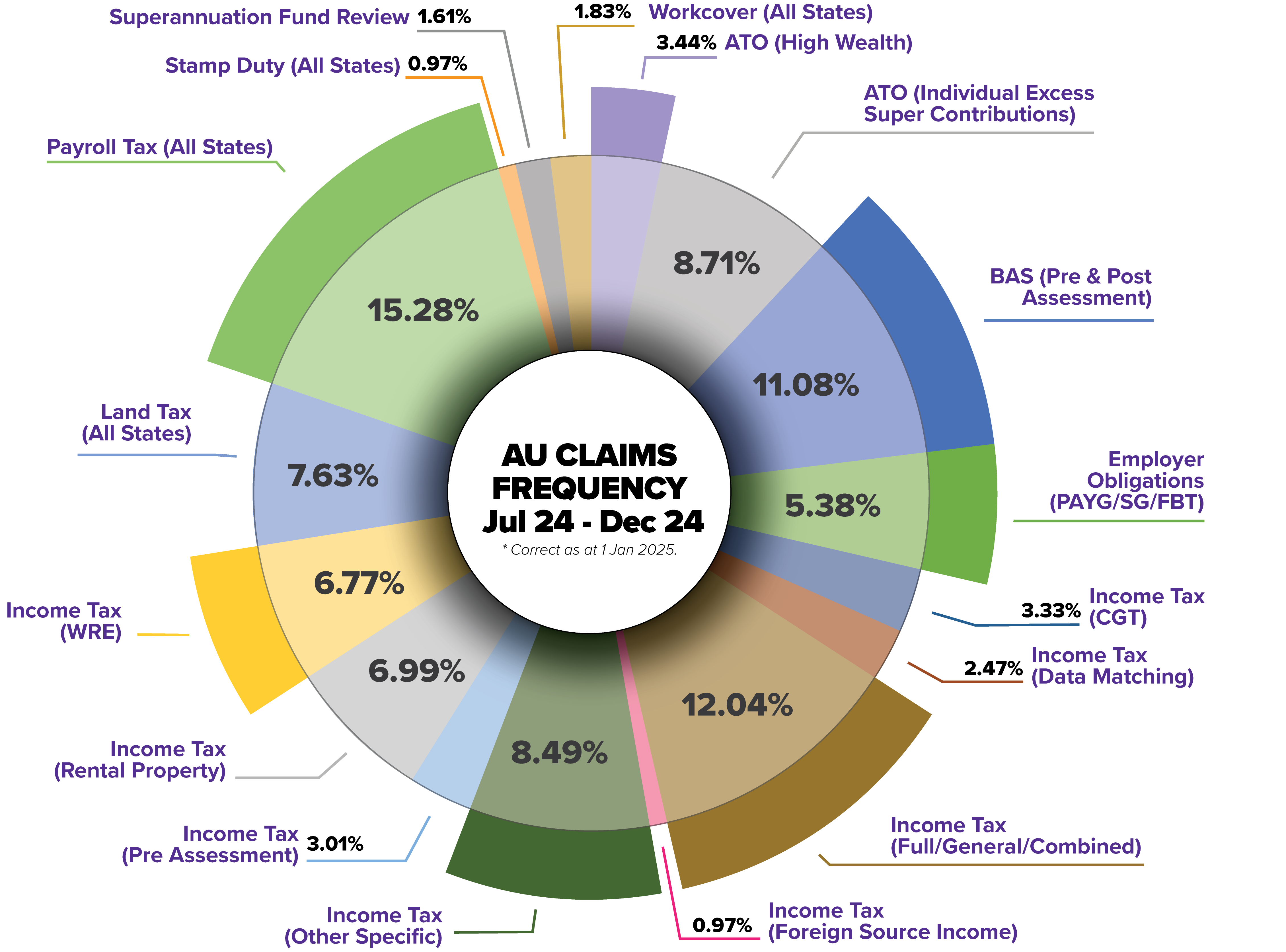 Audit Shield claims activity Jul 24 - Dec 24